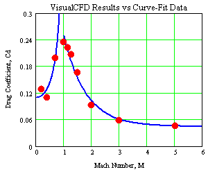 Curve Fit Results