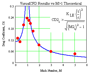Theoretical Curve Fit Results